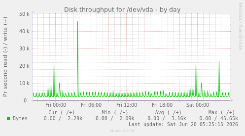 Disk throughput for /dev/vda