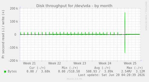 Disk throughput for /dev/vda