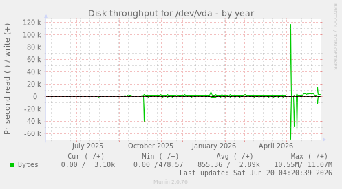 Disk throughput for /dev/vda