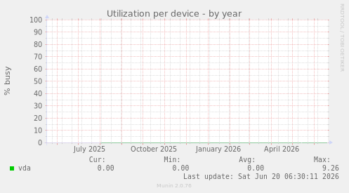 Utilization per device