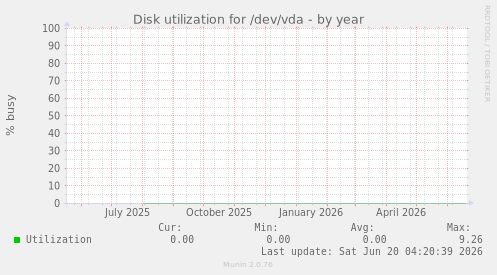 Disk utilization for /dev/vda
