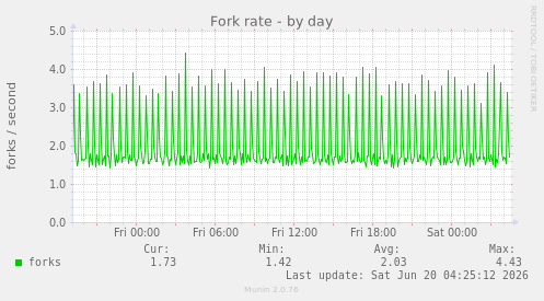 Fork rate