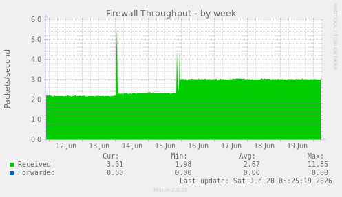 Firewall Throughput