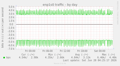 enp1s0 traffic