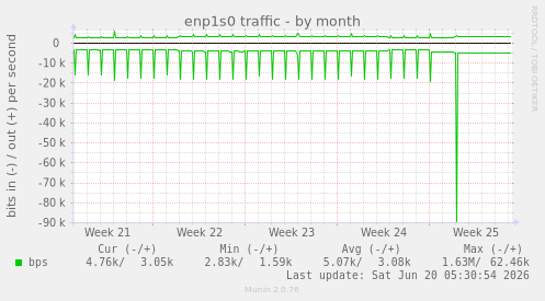 monthly graph