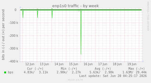 enp1s0 traffic