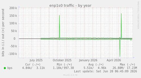 yearly graph