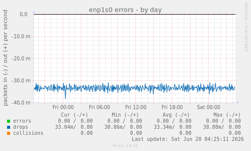 enp1s0 errors