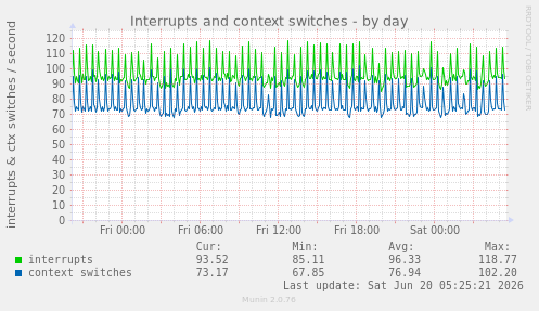 Interrupts and context switches