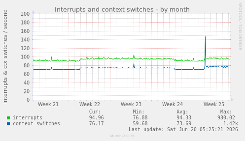 Interrupts and context switches
