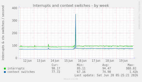 Interrupts and context switches