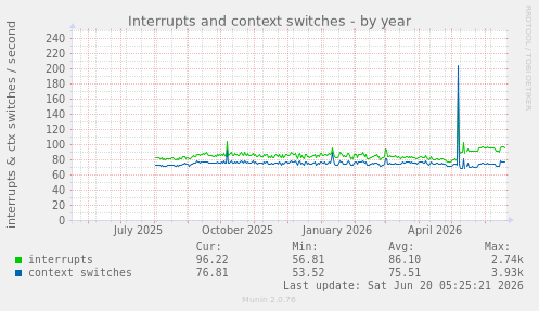 Interrupts and context switches
