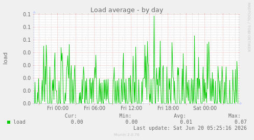 Load average
