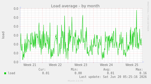 Load average