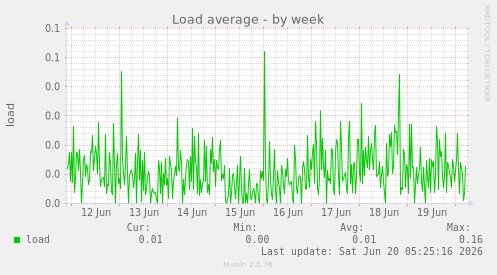 Load average