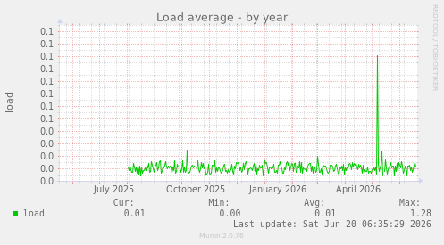 Load average