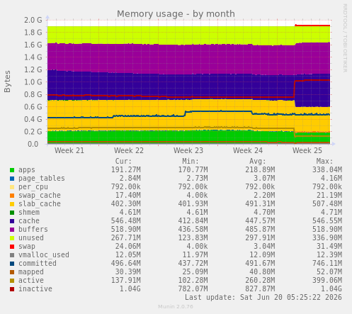 Memory usage
