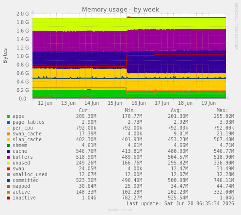 Memory usage