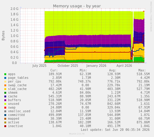 Memory usage