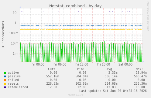 Netstat, combined