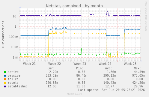 monthly graph