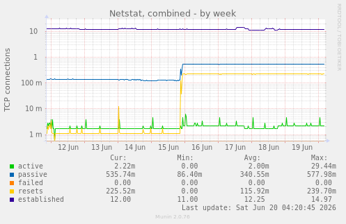 Netstat, combined