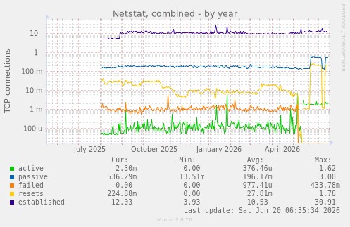 yearly graph