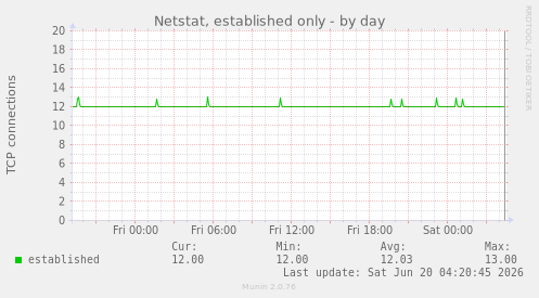 Netstat, established only