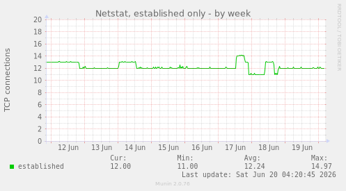 Netstat, established only