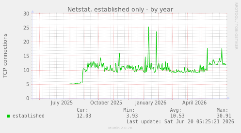 yearly graph