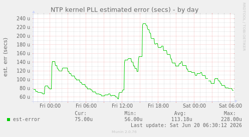 NTP kernel PLL estimated error (secs)