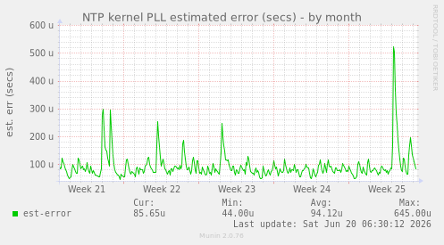 NTP kernel PLL estimated error (secs)
