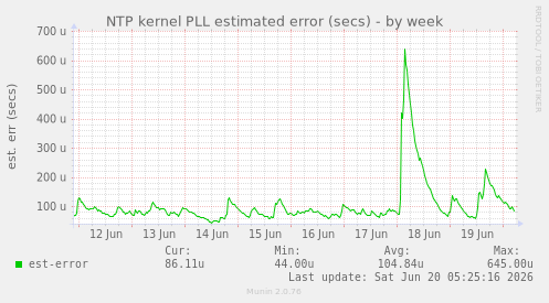 NTP kernel PLL estimated error (secs)