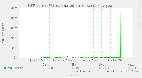 NTP kernel PLL estimated error (secs)