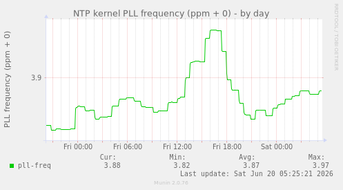 NTP kernel PLL frequency (ppm + 0)