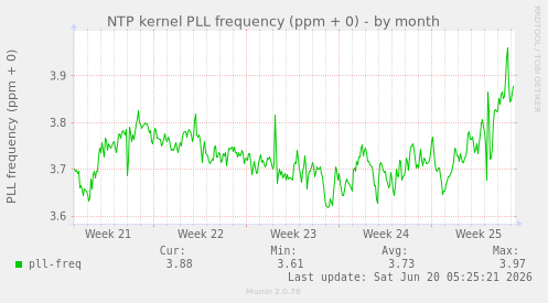 NTP kernel PLL frequency (ppm + 0)