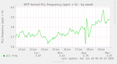 NTP kernel PLL frequency (ppm + 0)