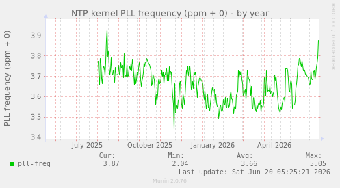 NTP kernel PLL frequency (ppm + 0)