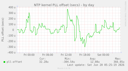 NTP kernel PLL offset (secs)
