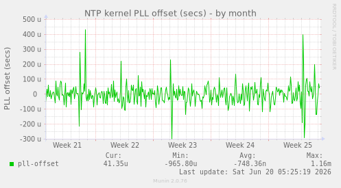 NTP kernel PLL offset (secs)