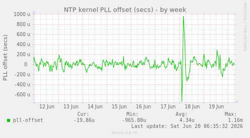 NTP kernel PLL offset (secs)