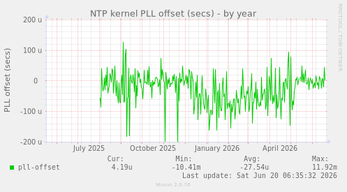 NTP kernel PLL offset (secs)
