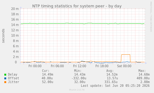 NTP timing statistics for system peer