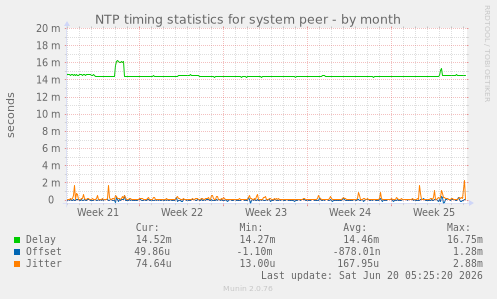 NTP timing statistics for system peer