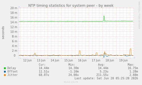 NTP timing statistics for system peer