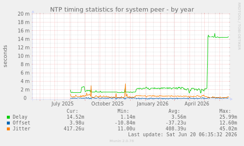 NTP timing statistics for system peer