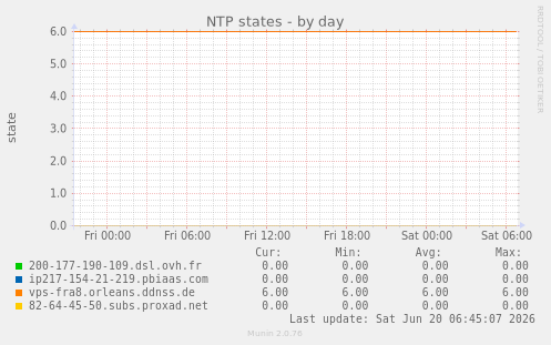 NTP states