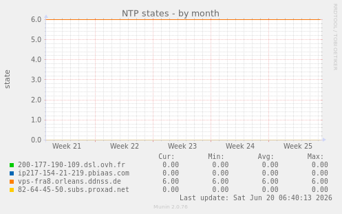 NTP states