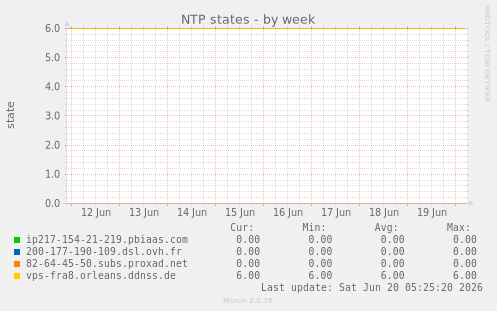 NTP states