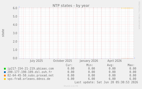 NTP states